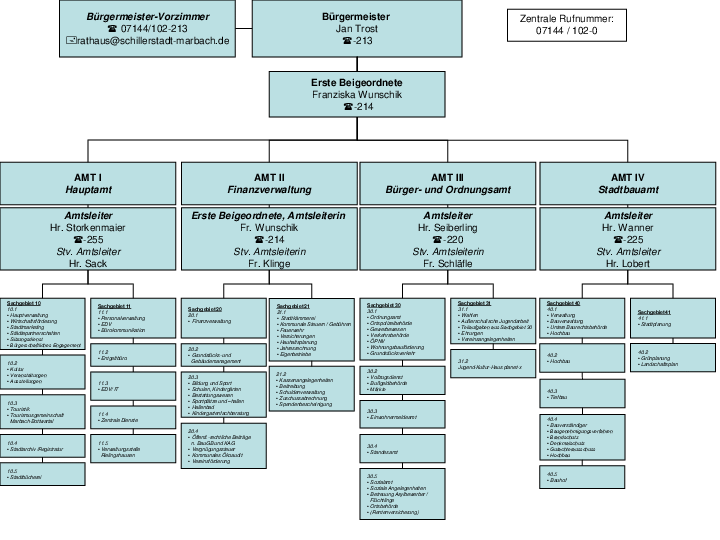 Verwaltungsgliederung schillerstadtmarbach.de